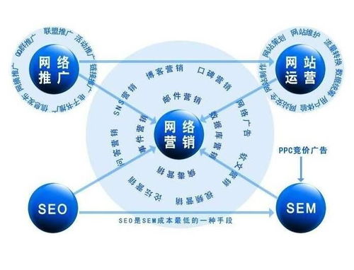 网络推广运营