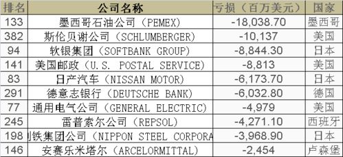 世界500强企业